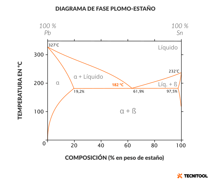 Diagrama de fases plomo-estaño eutéctico