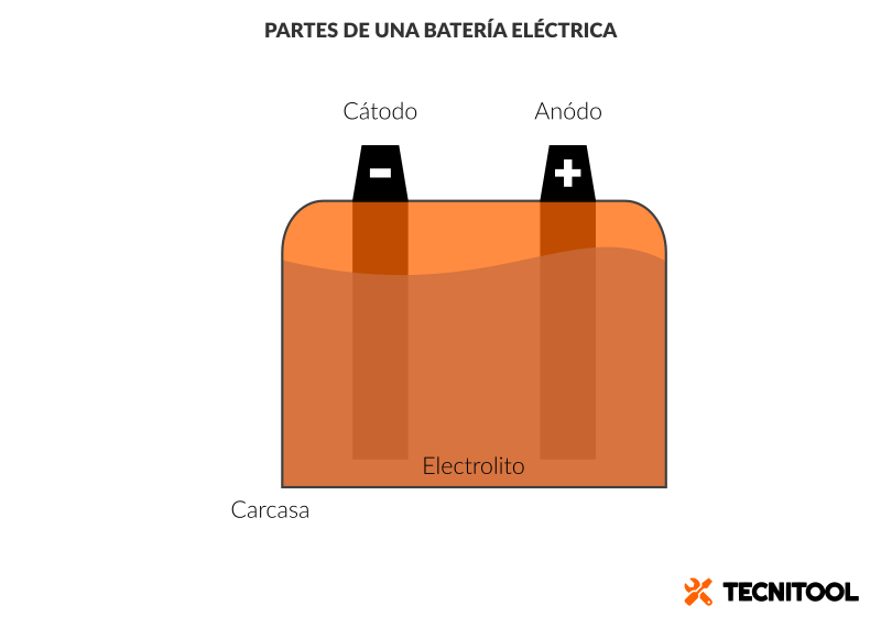 Partes de una batería eléctrica