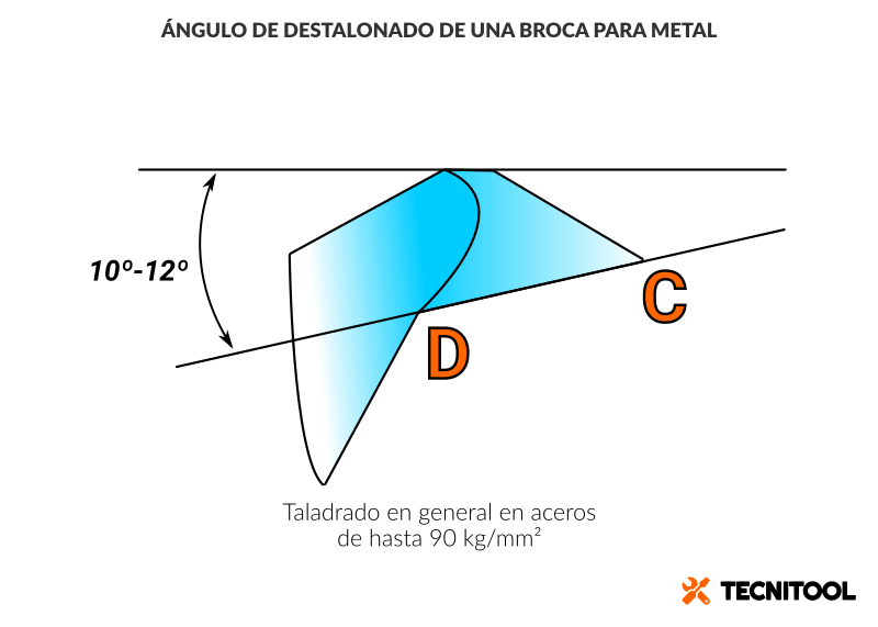 ángulo de destalonado para afilar broca para metal