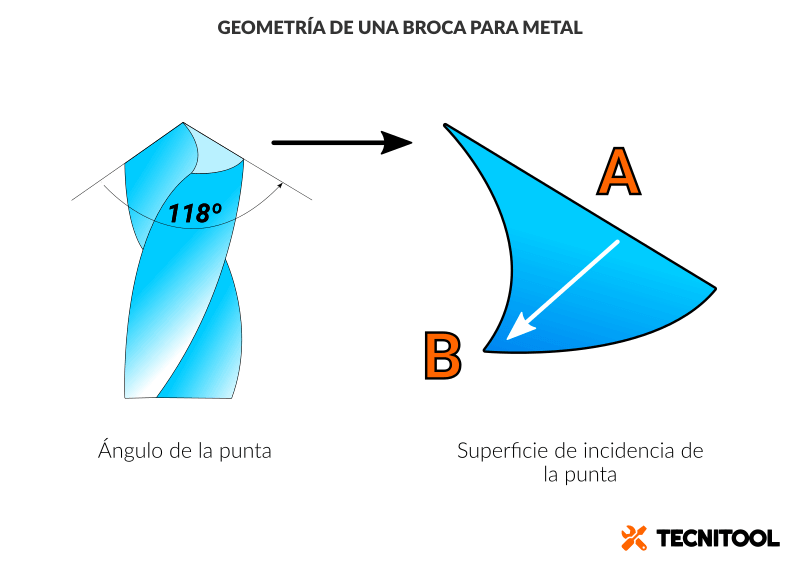 geometría de la punta de una broca para metal