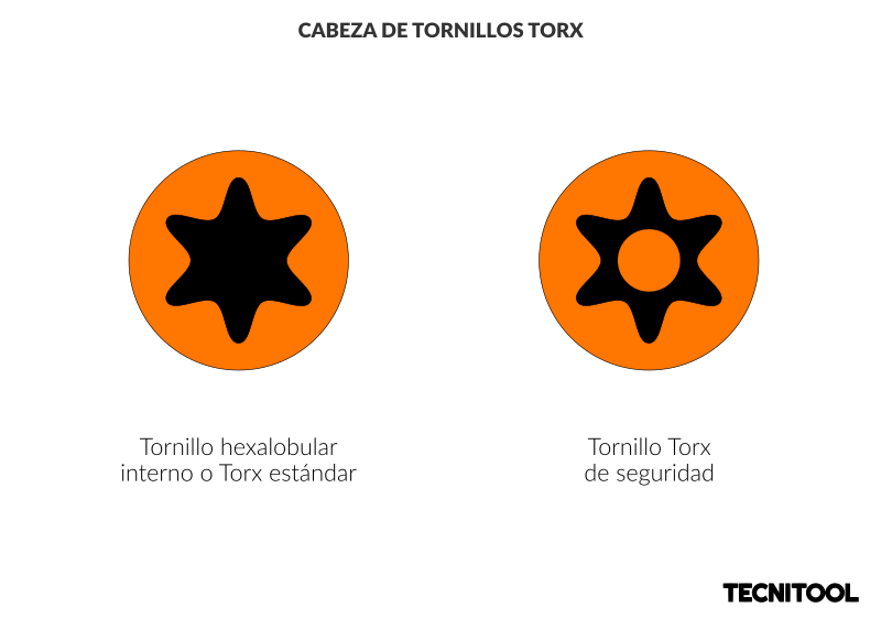 Tipos de tornillos Torx estándar y de seguridad