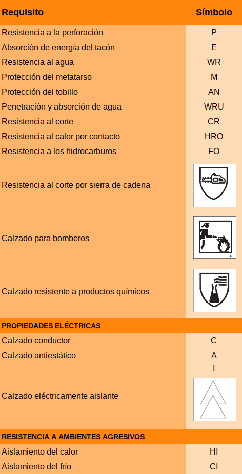 símbolos de los requisitos adicionales del calzado de seguridad, de protección y de trabajo