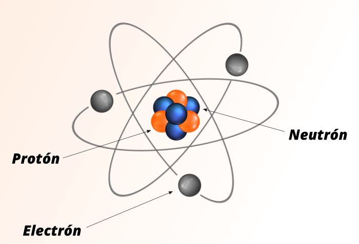 átomo con protones y neutrones y electrónes en órbita
